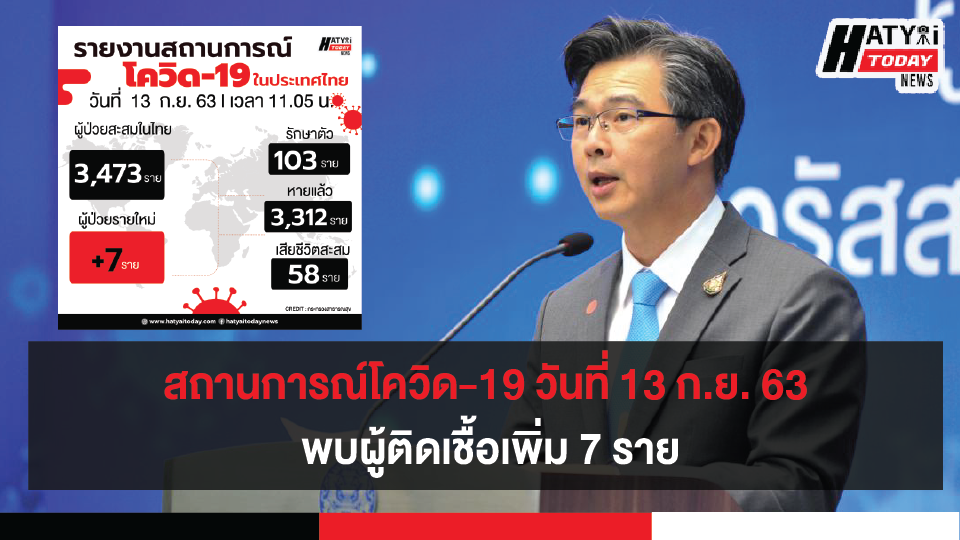 สถานการณ์โควิด-19 วันที่ 13 กันยายน 2563 พบผู้ติดเชื้อเพิ่ม 7 ราย