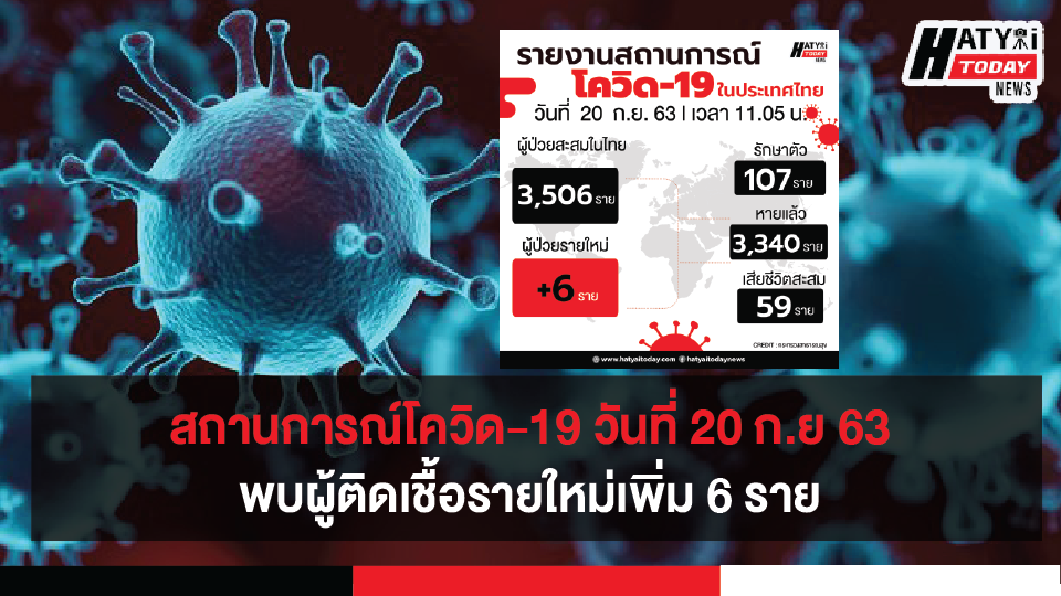 สถานการณ์โควิด-19 วันที่ 20 กันยายน 2563 พบผู้ติดเชื้อเพิ่ม 6 ราย เข้าพักสถานที่กักกันที่รัฐจัดให้ (State Quarantine)