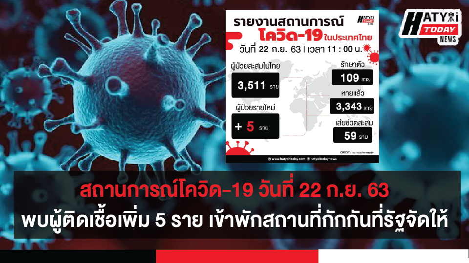 สถานการณ์โควิด-19 วันที่ 22 กันยายน 2563 พบผู้ติดเชื้อเพิ่ม 5 ราย เข้าพักสถานที่กักกันที่รัฐจัดให้ (State Quarantine)