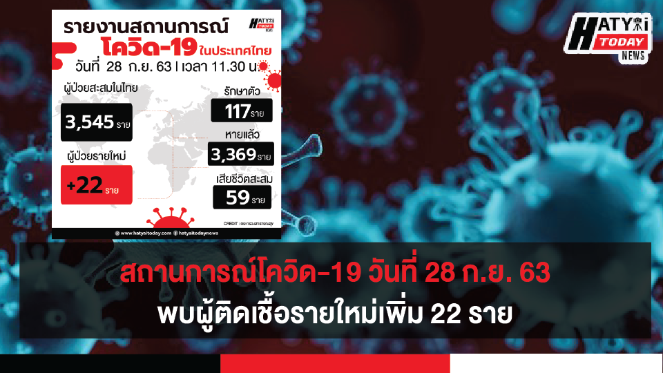 สถานการณ์โควิด-19 วันที่ 28 กันยายน 2563 พบผู้ติดเชื้อเพิ่ม 22 ราย เข้าพักสถานที่กักกันที่รัฐจัดให้ (State Quarantine)