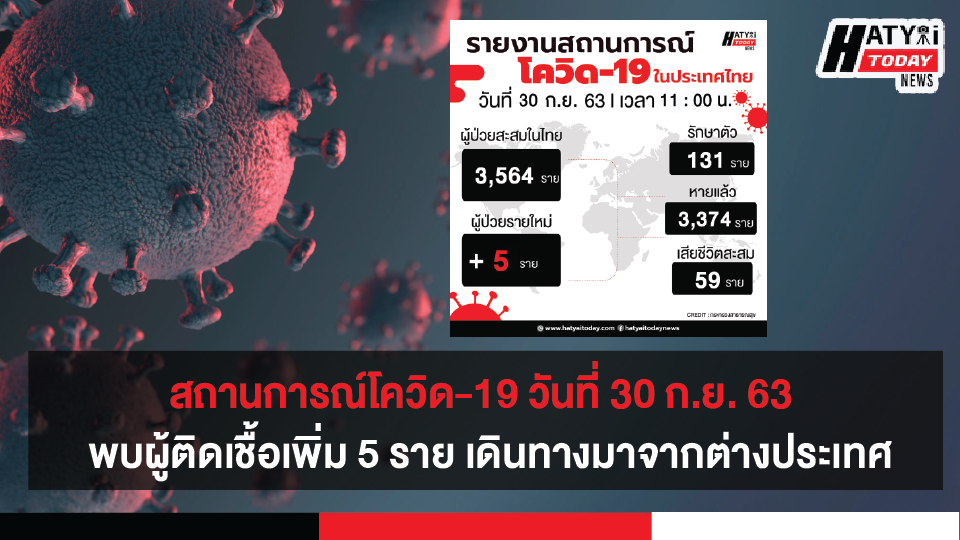 สถานการณ์โควิด-19 วันที่ 30 กันยายน 2563 พบผู้ติดเชื้อเพิ่ม 5 ราย เข้าพักสถานที่กักกันที่รัฐจัดให้ (State Quarantine)