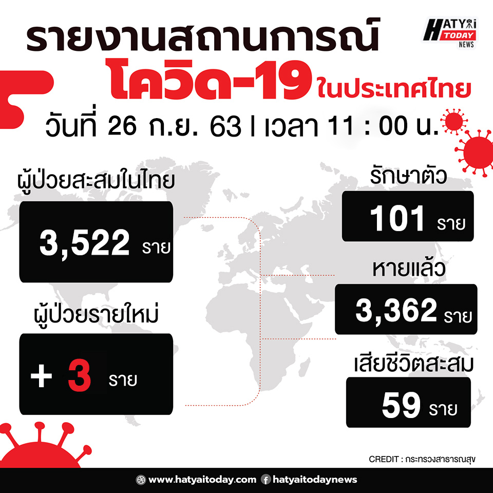 สถานการณ์โควิด-19 วันที่ 26 กันยายน 2563 พบผู้ติดเชื้อเพิ่ม 3 ราย