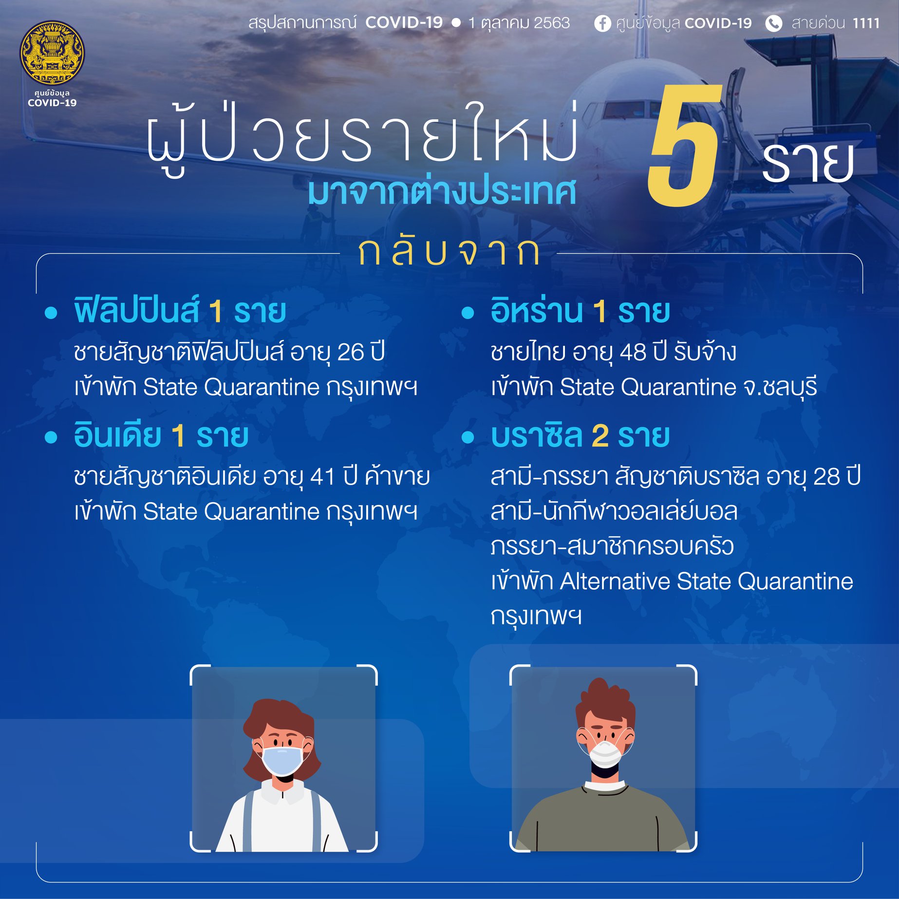 เป็นคนไทย ?? 1 ราย สัญชาติฟิลิปปินส์ ?? 1 ราย อินเดีย ?? 1 ราย และบราซิล ?? 2 ราย ทั้งหมดเดินทางมาจากต่างประเทศ จาก ?? ฟิลิปปินส์ 1 ราย ?? อิหร่าน 1 ราย ?? อินเดีย 1 ราย ?? บราซิล 2 ราย เข้าพักสถานที่กักกันที่รัฐจัดให้ (Alternative State Quarantine , State Quarantine)