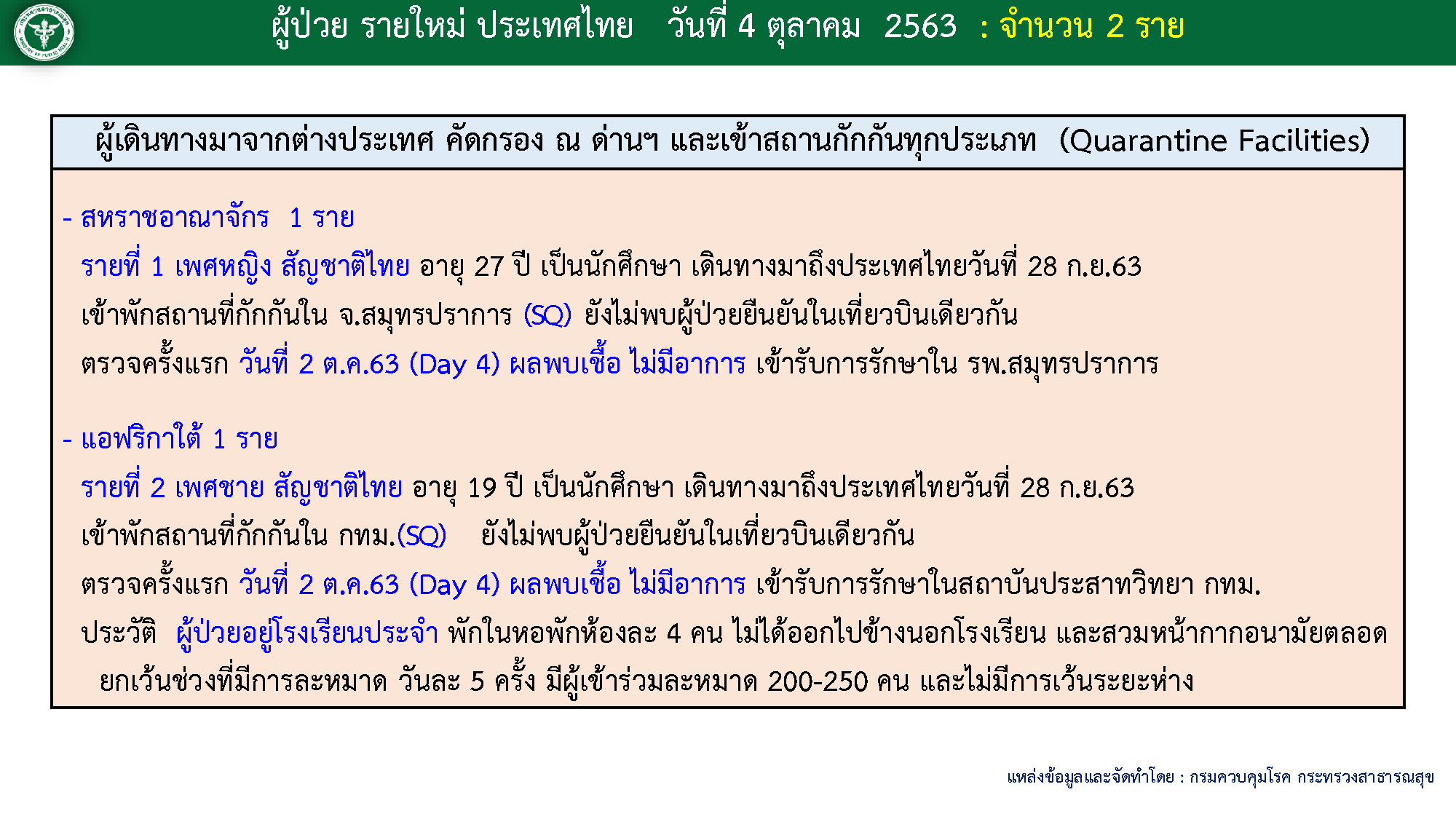สถานการณ์โควิด-19 วันที่ 4 ตุลาคม 2563 พบผู้ติดเชื้อเพิ่ม 2 ราย เข้าพักสถานที่กักกันที่รัฐจัดให้ (State Quarantine)