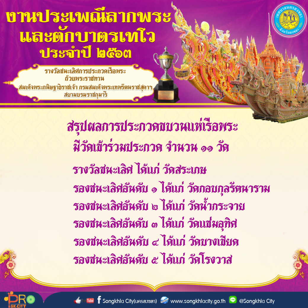 วันนี้ (4 ตุลาคม 256) เวลา 16.30 น. ณ เวทีกลางสระบัว แหลมสมิหลา อำเภอเมืองสงขลา จังหวัดสงขลา เทศบาลนครสงขลา จัดพิธีมอบรางวัลการประกวดเรือพระ (ประเภทประเพณีนิยม และประเภทอนุรักษ์ท้องถิ่น) และการประกวดขบวนแห่เรือพระ งานประเพณีลากพระและตักบาตรเทโว ประจำปี 2563 โดยมี ดร.สมศักดิ์ ตันติเศรณี นายกเทศมนตรีนครสงขลา เป็นประธานในพิธี พร้อมด้วยคณะผู้บริหาร ร่วมแสดงความยินดีกับวัดต่าง ๆ ที่ได้รับรางวัล โดยในช่วงเย็นที่ผ่านมายังคงมีประชาชนและนักท่องเที่ยว มาร่วมชมความสวยงามของเรือพระและได้ร่วมทำบุญเป็นจำนวนมาก สำหรับในปีนี้รางวัลชนะเลิศการประกวดเรือพระ ทั้งประเภทประเพณีนิยมและประเภทอนุรักษ์ท้องถิ่น ได้รับถ้วยพระราชทาน สมเด็จพระกนิษฐาธิราชเจ้า กรมสมเด็จพระเทพรัตนราชสุดาฯ สยามบรมราชกุมารี เป็นปีแรกอีกด้วย