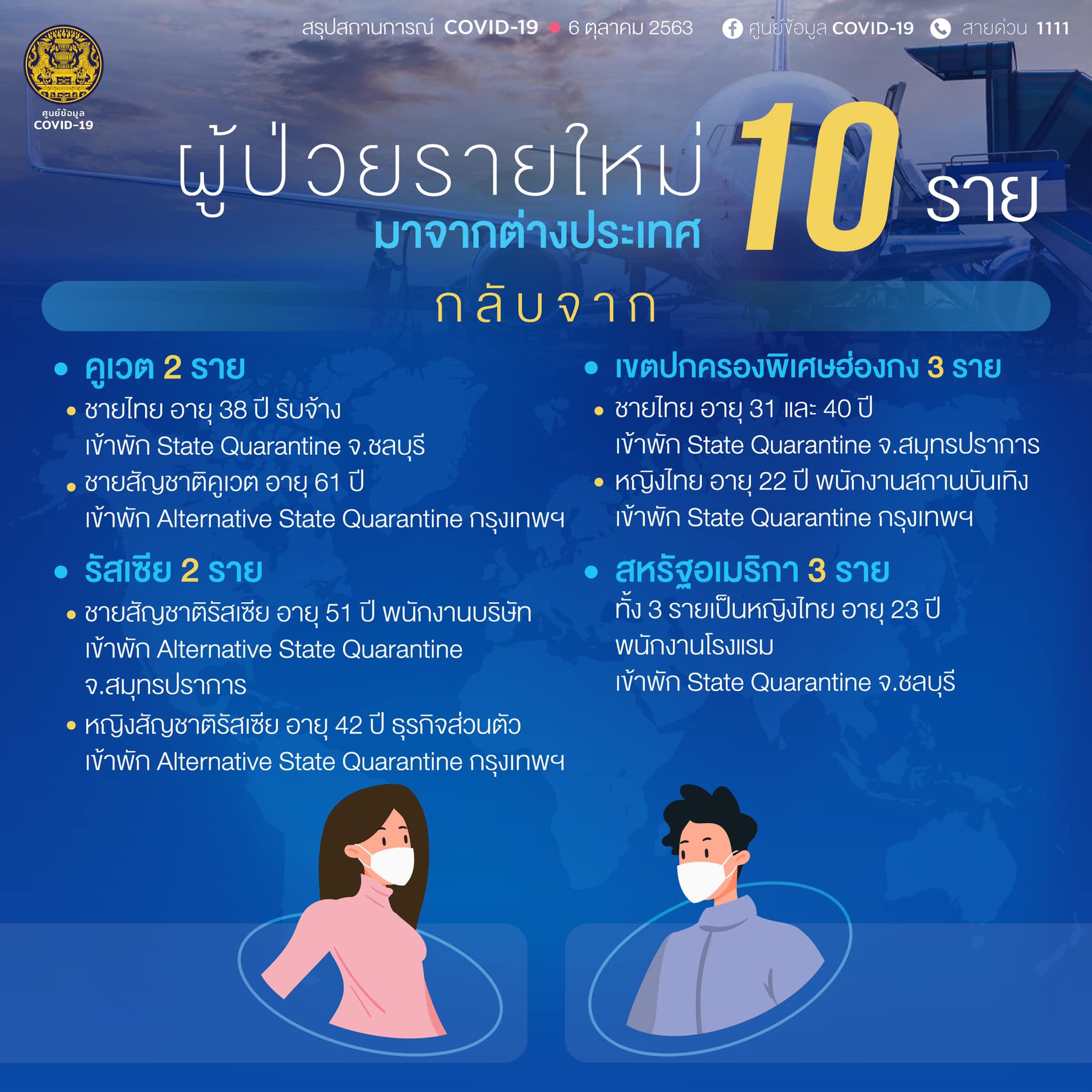 สถานการณ์โควิด-19 วันที่ 6 ตุลาคม 2563 พบผู้ติดเชื้อเพิ่ม 10 ราย เข้าพักสถานที่กักกันที่รัฐจัดให้ (State Quarantine)