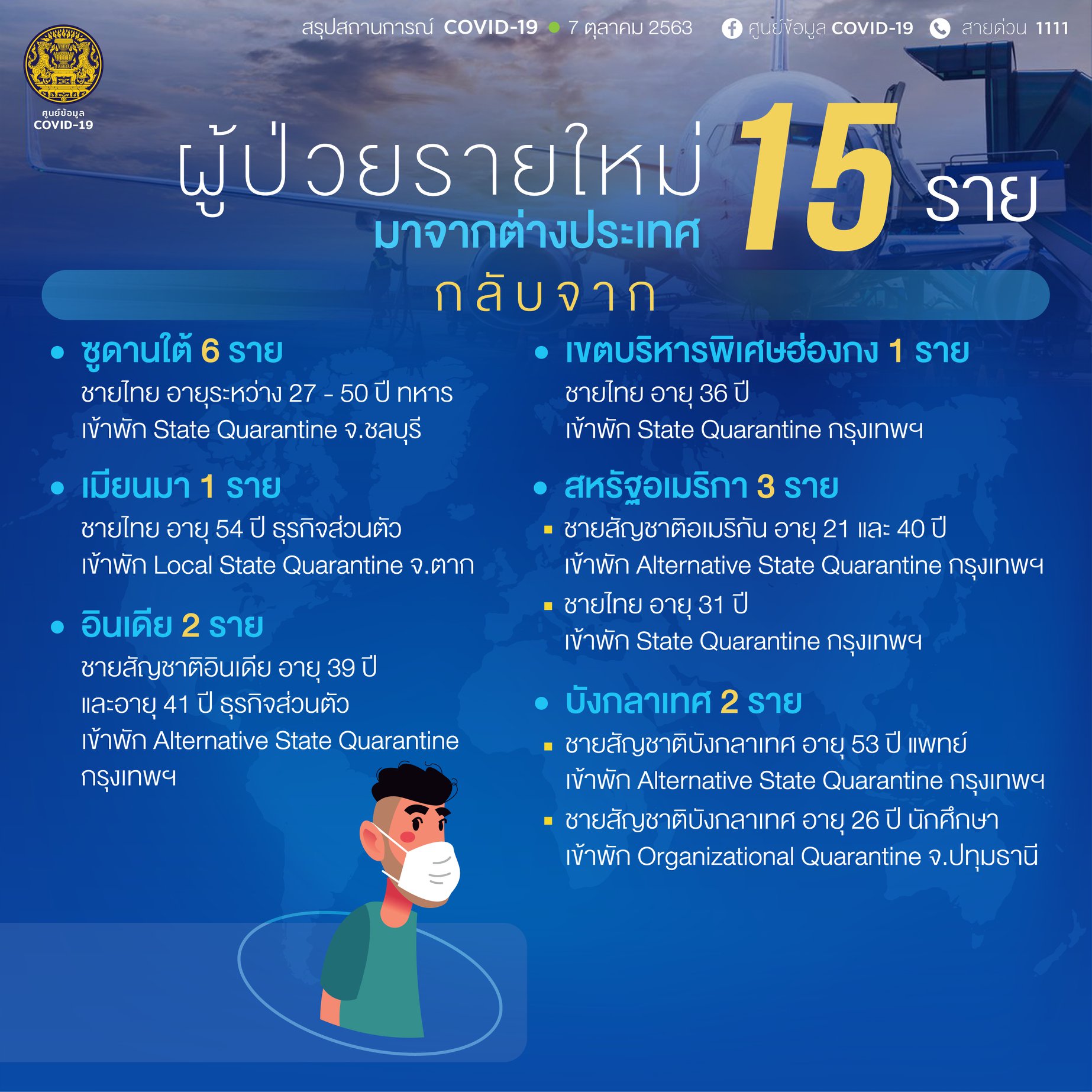 สถานการณ์โควิด-19 วันที่ 7 ตุลาคม 2563 พบผู้ติดเชื้อเพิ่ม 15 ราย เข้าพักสถานที่กักกันที่รัฐจัดให้ (State Quarantine)