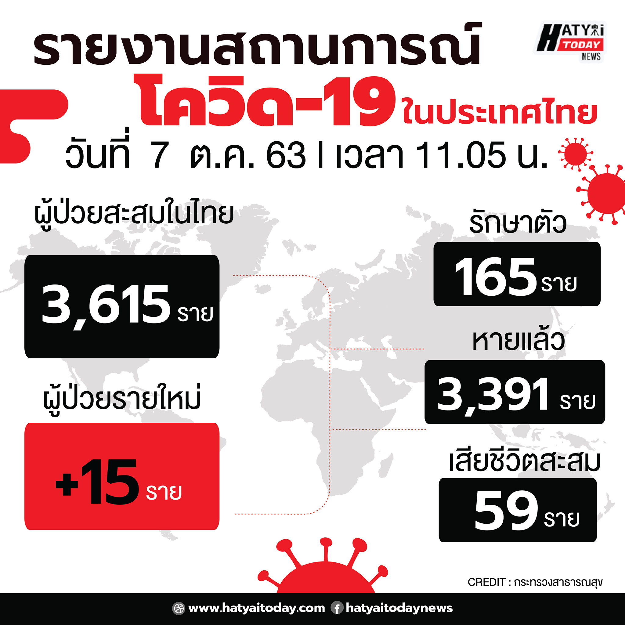 สถานการณ์โควิด-19 วันที่ 7 ตุลาคม 2563 พบผู้ติดเชื้อเพิ่ม 15 ราย เข้าพักสถานที่กักกันที่รัฐจัดให้ (State Quarantine)