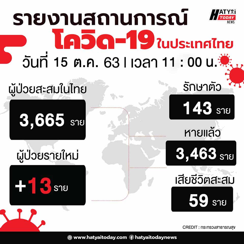 สถานการณ์โควิด-19 วันที่ 15 ตุลาคม 2563 พบผู้ติดเชื้อเพิ่ม 13 ราย เข้าพักสถานที่กักกันที่รัฐจัดให้ (State Quarantine)