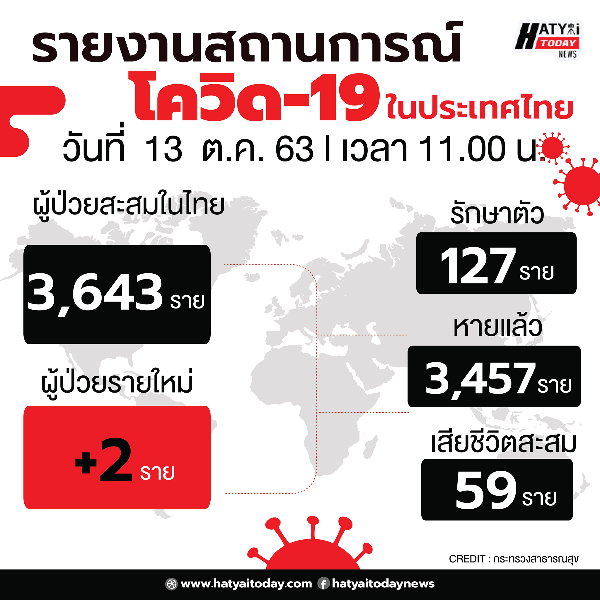 สถานการณ์โควิด-19 วันที่ 13 ตุลาคม 2563 พบผู้ติดเชื้อเพิ่ม 2 ราย เข้าพักสถานที่กักกันที่รัฐจัดให้ (State Quarantine)