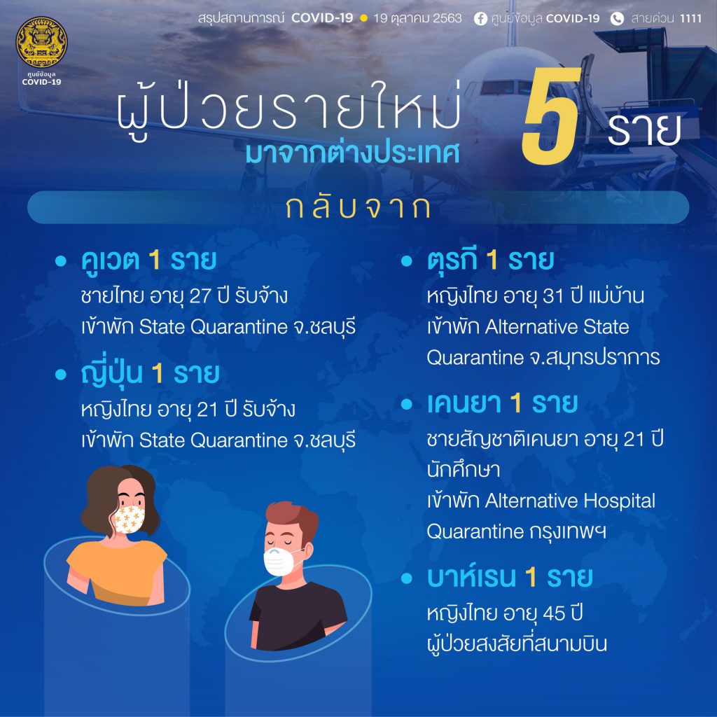 สถานการณ์โควิด-19 วันที่ 19 ตุลาคม 2563 พบผู้ติดเชื้อเพิ่ม 5 ราย เข้าพักสถานที่กักกันที่รัฐจัดให้ (State Quarantine)