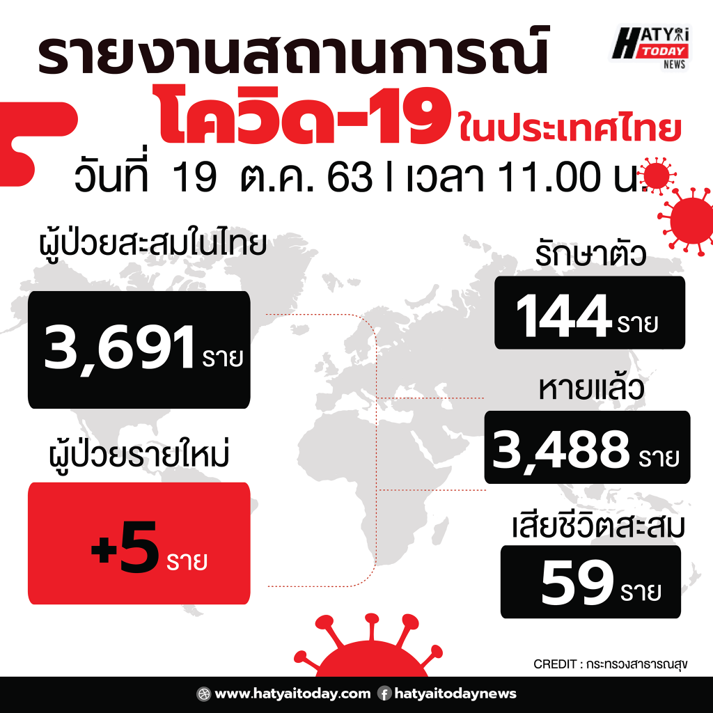 สถานการณ์โควิด-19 วันที่ 19 ตุลาคม 2563 พบผู้ติดเชื้อเพิ่ม 5 ราย เข้าพักสถานที่กักกันที่รัฐจัดให้ (State Quarantine)