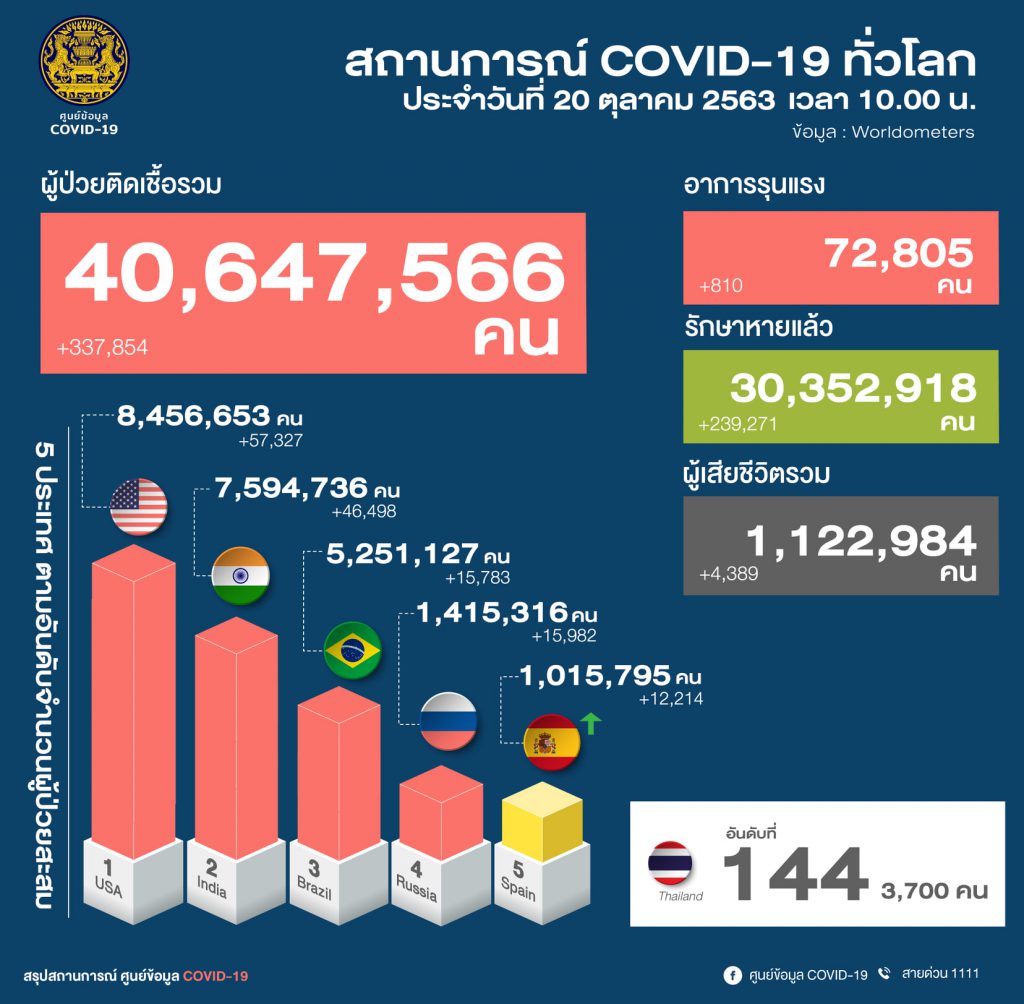 สถานการณ์โควิด-19 วันที่ 20 ตุลาคม 2563 พบผู้ติดเชื้อเพิ่ม 9 ราย เข้าพักสถานที่กักกันที่รัฐจัดให้ (State Quarantine)