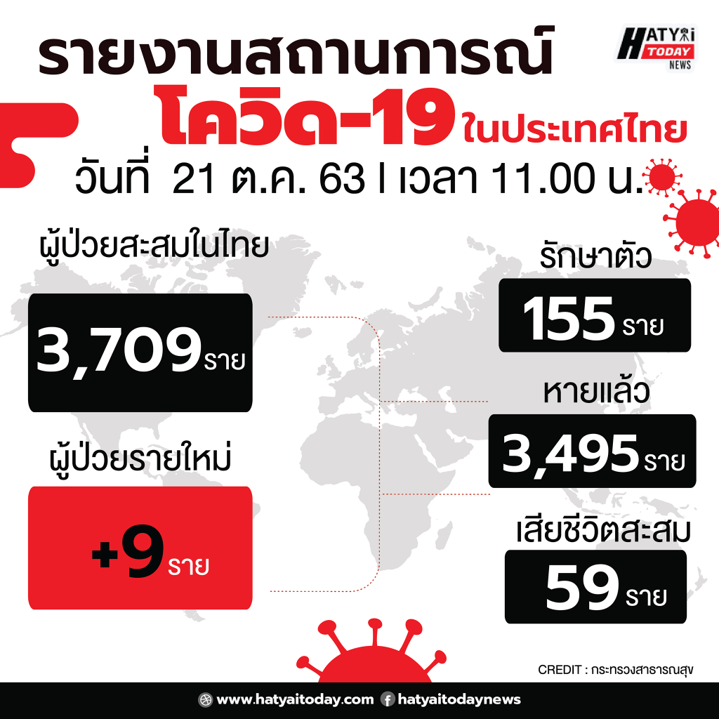  วันพุธที่ 21 ตุลาคม 2563 ? เวลา 11.00 น. สถานการณ์การติดเชื้อ COVID-19 ? ผู้ป่วยรายใหม่ 9 ราย ? ผู้ป่วยยืนยันสะสม 3,709 ราย ? หายป่วยแล้ว 3,495 ราย ? เสียชีวิตสะสม 59 ราย