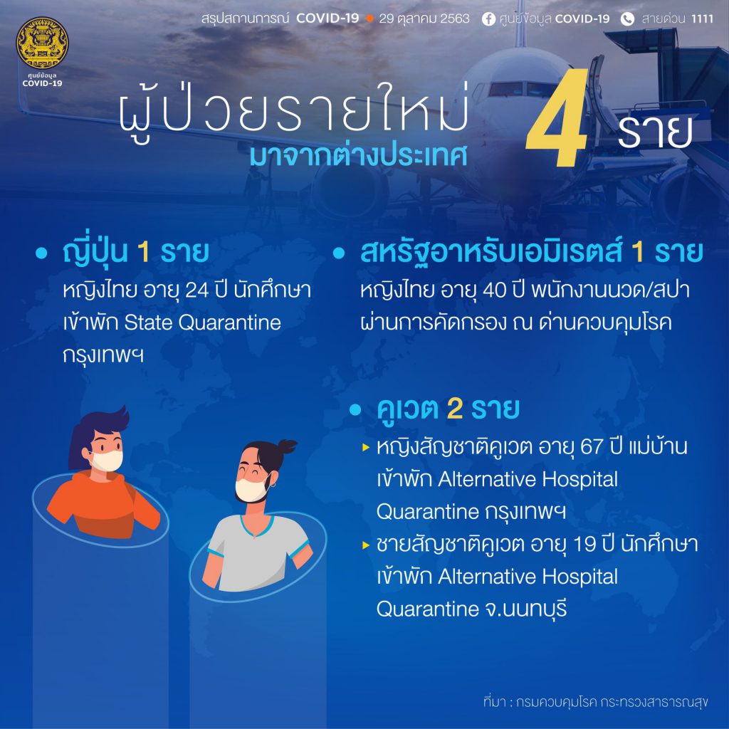 สถานการณ์โควิด-19 วันที่ 29 ตุลาคม 2563 พบผู้ติดเชื้อเพิ่ม 4 ราย