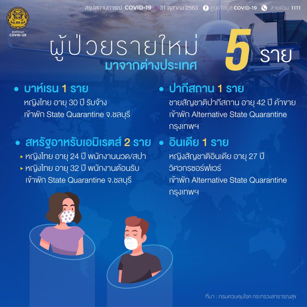 สถานการณ์โควิด-19 วันที่ 31 ตุลาคม 2563 พบผู้ติดเชื้อเพิ่ม 5 ราย