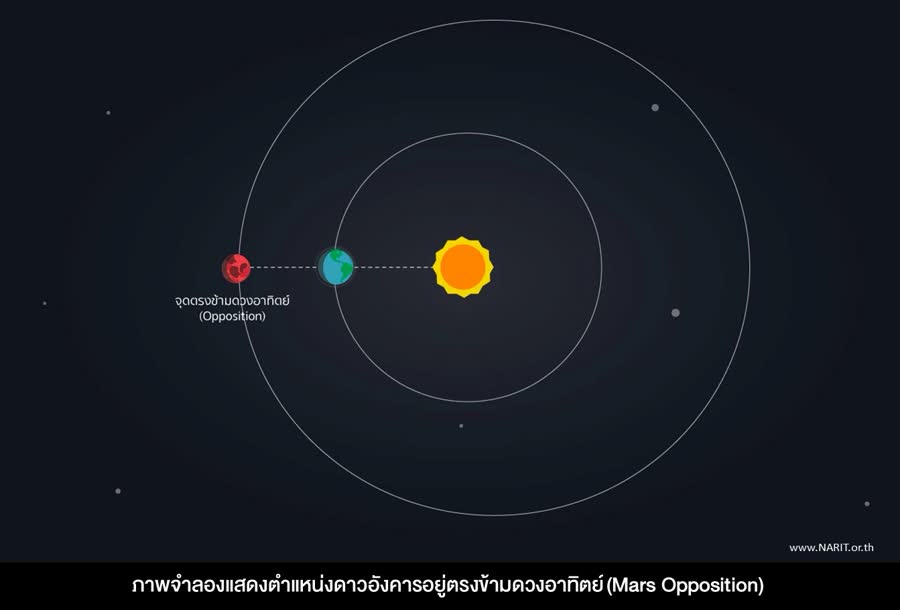 หอดูดาวจังหวัดสงขลา เชิญชมปรากฎการณ์ดาวเคราะห์แดง ดาวอังคารอยู่ตำแหน่งตรงข้ามดวงอาทิตย์ สังเกตได้ด้วยตาเปล่า คืนวันที่ 14 ต.ค. 63