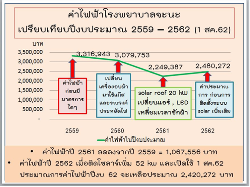 แสดงค่าไฟฟ้าของโรงพยาบาลที่สามารถลดลงได้ 1 ล้านบาท จากหลายๆมาตรการร่วมกัน