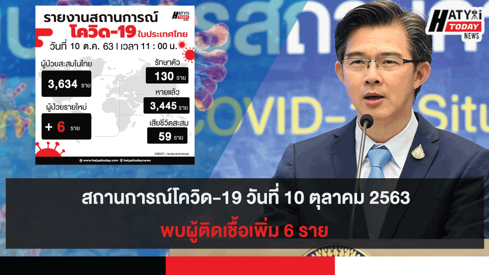 สถานการณ์โควิด-19 วันที่ 10 ตุลาคม 2563 พบผู้ติดเชื้อเพิ่ม 6 ราย เข้าพักสถานที่กักกันที่รัฐจัดให้ (State Quarantine)