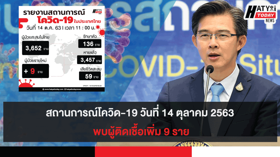 สถานการณ์โควิด-19 วันที่ 14 ตุลาคม 2563 พบผู้ติดเชื้อเพิ่ม 9 ราย เข้าพักสถานที่กักกันที่รัฐจัดให้ (State Quarantine)