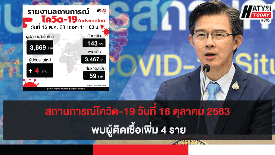 สถานการณ์โควิด-19 วันที่ 16 ตุลาคม 2563 พบผู้ติดเชื้อเพิ่ม  4 ราย เข้าพักสถานที่กักกันที่รัฐจัดให้ (State Quarantine)