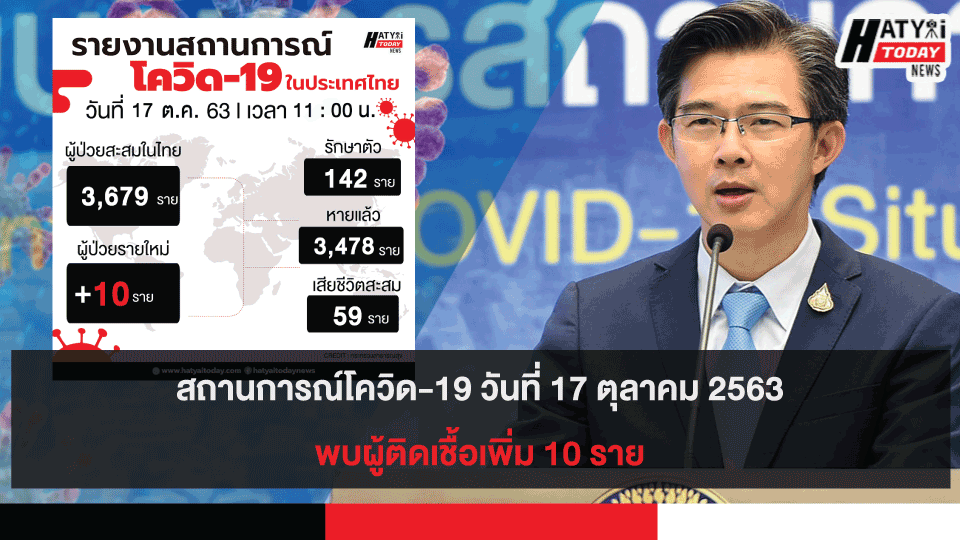 สถานการณ์โควิด-19 วันที่ 17 ตุลาคม 2563 พบผู้ติดเชื้อเพิ่ม  10 ราย เข้าพักสถานที่กักกันที่รัฐจัดให้ (State Quarantine)