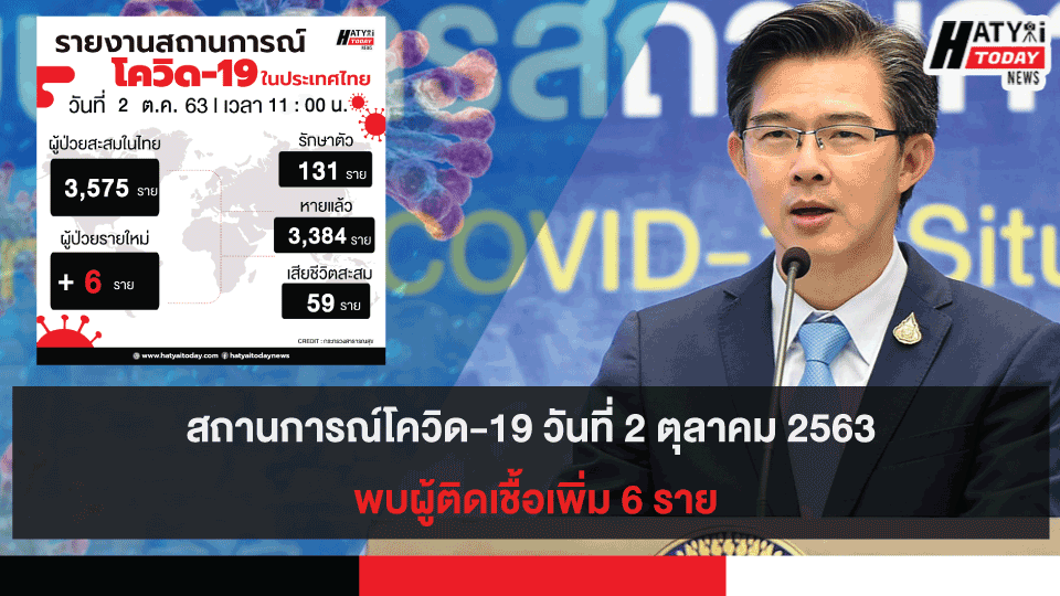 สถานการณ์โควิด-19 วันที่ 2 ตุลาคม 2563 พบผู้ติดเชื้อเพิ่ม 6 ราย เข้าพักสถานที่กักกันที่รัฐจัดให้ (State Quarantine)