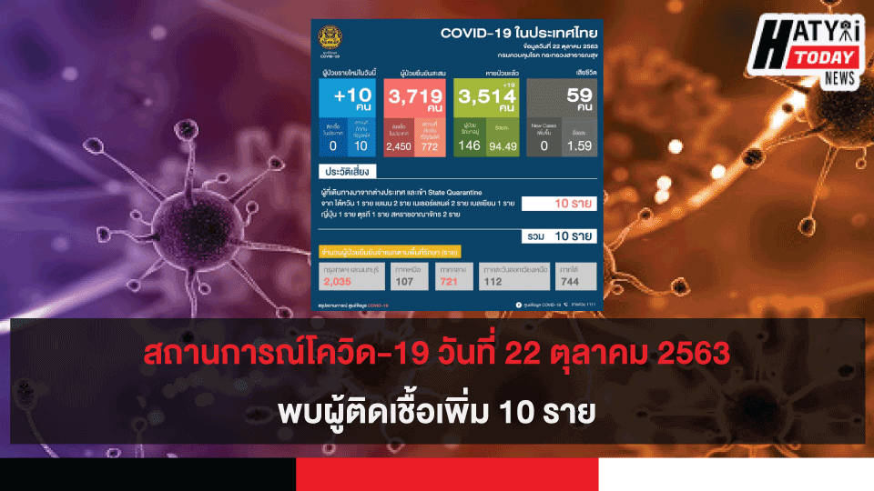 สถานการณ์โควิด-19 วันที่ 22 ตุลาคม 2563 พบผู้ติดเชื้อเพิ่ม 10 ราย เข้าพักสถานที่กักกันที่รัฐจัดให้ (State Quarantine)