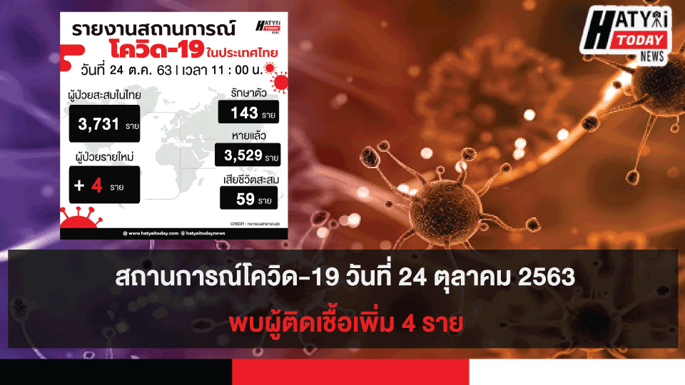 สถานการณ์โควิด-19 วันที่ 24 ตุลาคม 2563 พบผู้ติดเชื้อเพิ่ม 4 ราย เข้าพักสถานที่กักกันที่รัฐจัดให้ (State Quarantine)