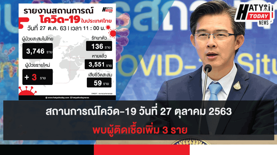 สถานการณ์โควิด-19 วันที่ 27 ตุลาคม 2563 พบผู้ติดเชื้อเพิ่ม 3 ราย เข้าพักสถานที่กักกันที่รัฐจัดให้ (State Quarantine)