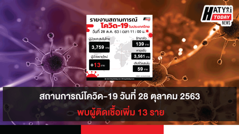 สถานการณ์โควิด-19 วันที่ 28 ตุลาคม 2563 พบผู้ติดเชื้อเพิ่ม 13 ราย เข้าพักสถานที่กักกันที่รัฐจัดให้ (State Quarantine)