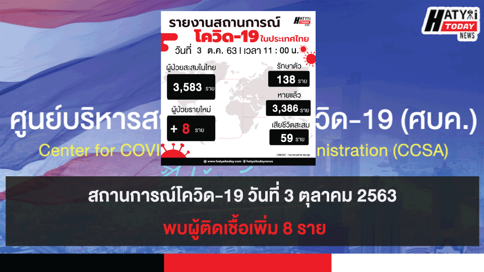 สถานการณ์โควิด-19 วันที่ 3 ตุลาคม 2563 พบผู้ติดเชื้อเพิ่ม 8 ราย เข้าพักสถานที่กักกันที่รัฐจัดให้ (State Quarantine)