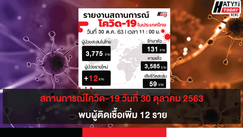 สถานการณ์โควิด-19 วันที่ 30 ตุลาคม 2563 พบผู้ติดเชื้อเพิ่ม 12 ราย เข้าพักสถานที่กักกันที่รัฐจัดให้ (State Quarantine)