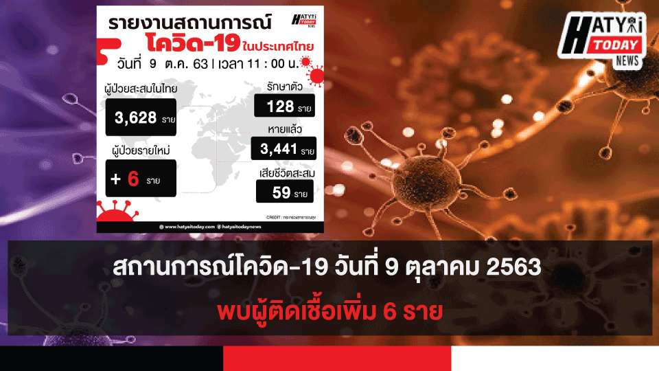 สถานการณ์โควิด-19 วันที่ 9 ตุลาคม 2563 พบผู้ติดเชื้อเพิ่ม 6 ราย เข้าพักสถานที่กักกันที่รัฐจัดให้ (State Quarantine)