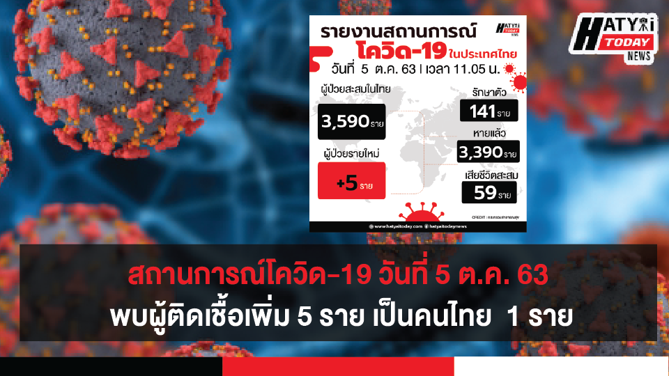 สถานการณ์โควิด-19 วันที่ 5 ตุลาคม 2563 พบผู้ติดเชื้อเพิ่ม 5 ราย เข้าพักสถานที่กักกันที่รัฐจัดให้ (State Quarantine)