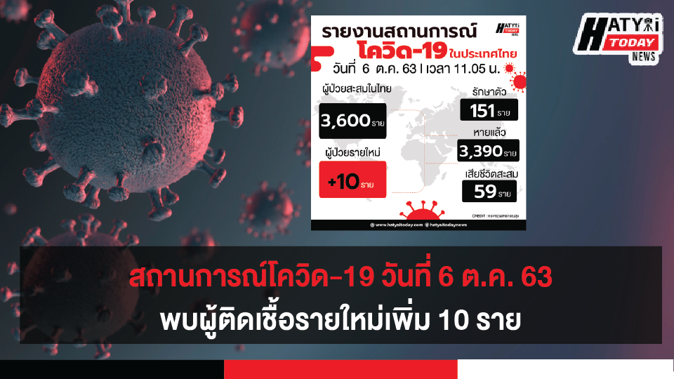 สถานการณ์โควิด-19 วันที่ 6 ตุลาคม 2563 พบผู้ติดเชื้อเพิ่ม 10 ราย เข้าพักสถานที่กักกันที่รัฐจัดให้ (State Quarantine)