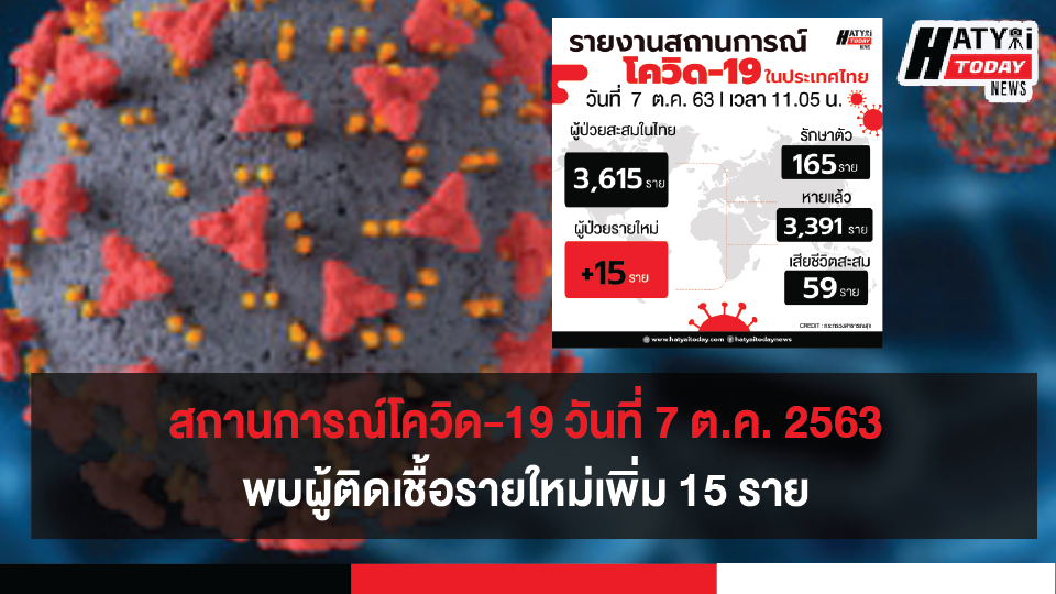 สถานการณ์โควิด-19 วันที่ 7 ตุลาคม 2563 พบผู้ติดเชื้อเพิ่ม 15 ราย เข้าพักสถานที่กักกันที่รัฐจัดให้ (State Quarantine)