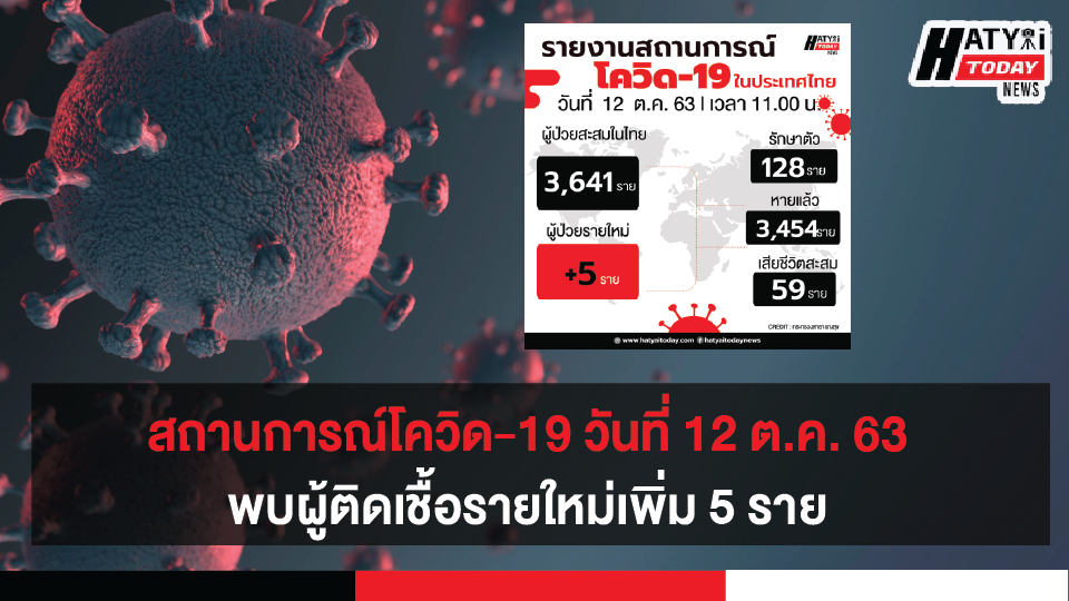 สถานการณ์โควิด-19 วันที่ 12 ตุลาคม 2563 พบผู้ติดเชื้อเพิ่ม 5 ราย เข้าพักสถานที่กักกันที่รัฐจัดให้ (State Quarantine)