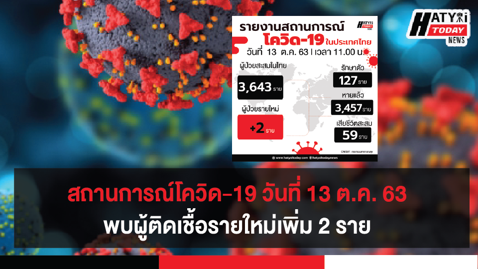 สถานการณ์โควิด-19 วันที่ 13 ตุลาคม 2563 พบผู้ติดเชื้อเพิ่ม 2 ราย เข้าพักสถานที่กักกันที่รัฐจัดให้ (State Quarantine)