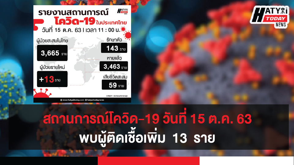 สถานการณ์โควิด-19 วันที่ 15 ตุลาคม 2563 พบผู้ติดเชื้อเพิ่ม  13  ราย เข้าพักสถานที่กักกันที่รัฐจัดให้ (State Quarantine)