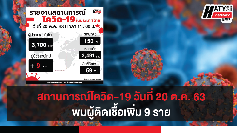 สถานการณ์โควิด-19 วันที่ 20 ตุลาคม 2563 พบผู้ติดเชื้อเพิ่ม 9 ราย เข้าพักสถานที่กักกันที่รัฐจัดให้ (State Quarantine)