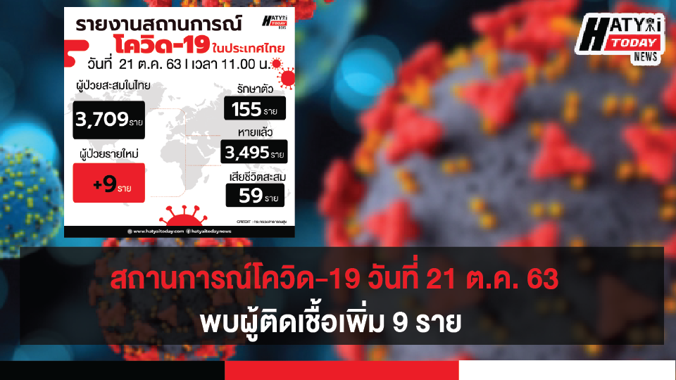 สถานการณ์โควิด-19 วันที่ 21 ตุลาคม 2563 พบผู้ติดเชื้อเพิ่ม 9 ราย เข้าพักสถานที่กักกันที่รัฐจัดให้ (State Quarantine)