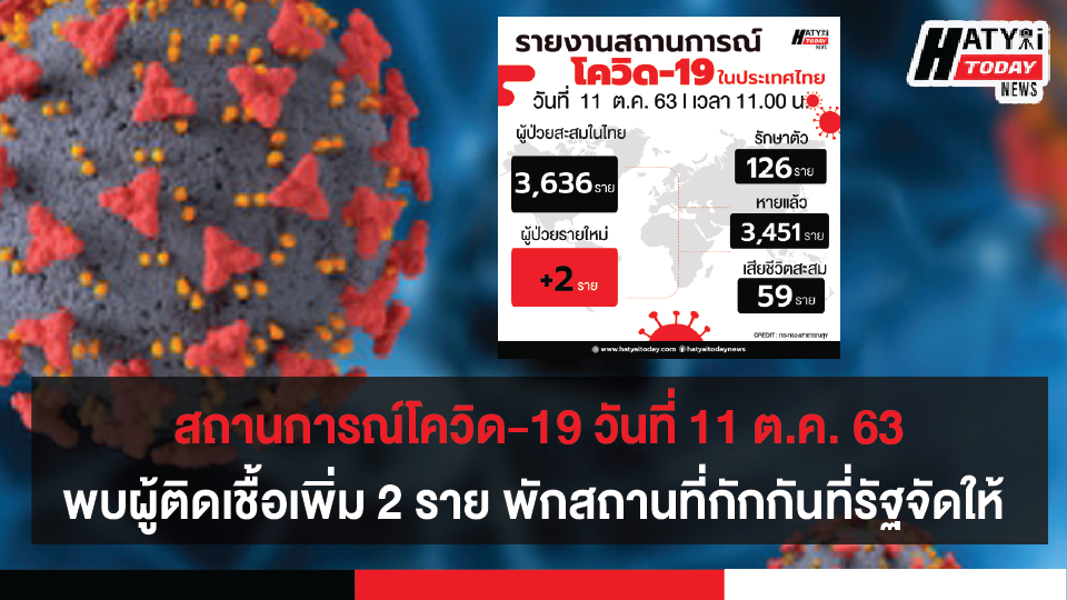 สถานการณ์โควิด-19 วันที่ 11 ตุลาคม 2563 พบผู้ติดเชื้อเพิ่ม 2 ราย เข้าพักสถานที่กักกันที่รัฐจัดให้ (State Quarantine)