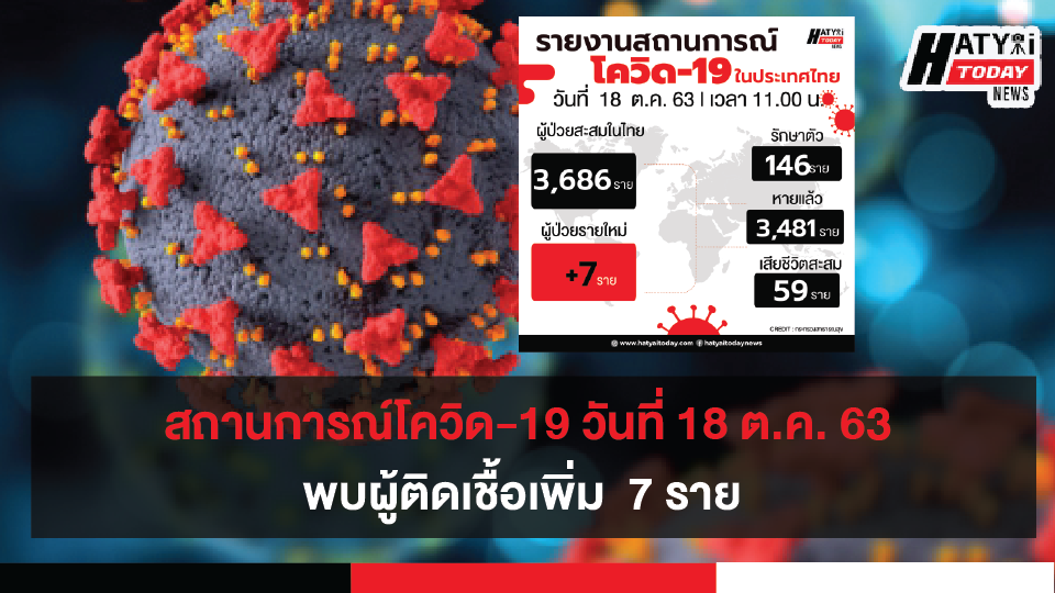 สถานการณ์โควิด-19 วันที่ 18 ตุลาคม 2563 พบผู้ติดเชื้อเพิ่ม  7 ราย เข้าพักสถานที่กักกันที่รัฐจัดให้ (State Quarantine)