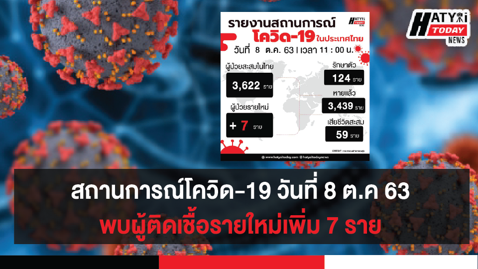 สถานการณ์โควิด-19 วันที่ 8 ตุลาคม 2563 พบผู้ติดเชื้อเพิ่ม 7 ราย เข้าพักสถานที่กักกันที่รัฐจัดให้ (State Quarantine)