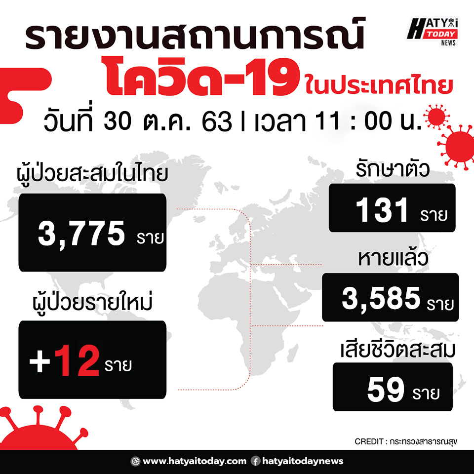 สถานการณ์โควิด-19 วันที่ 30 ตุลาคม 2563 พบผู้ติดเชื้อเพิ่ม 12 ราย