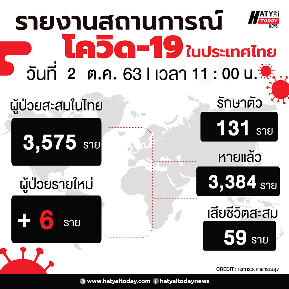 สถานการณ์โควิด-19 วันที่ 2 ตุลาคม 2563 พบผู้ติดเชื้อเพิ่ม 6 ราย เข้าพักสถานที่กักกันที่รัฐจัดให้ (State Quarantine)