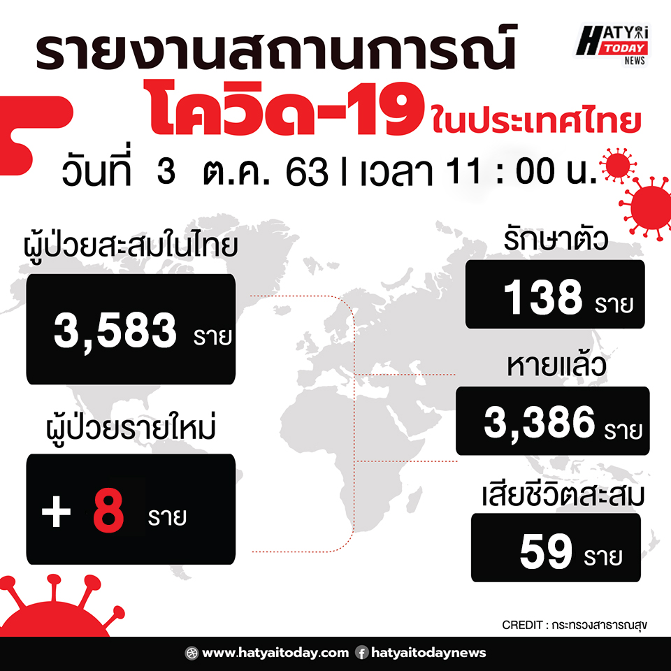 สถานการณ์โควิด-19 วันที่ 3 ตุลาคม 2563 พบผู้ติดเชื้อเพิ่ม 8 ราย เข้าพักสถานที่กักกันที่รัฐจัดให้ (State Quarantine)