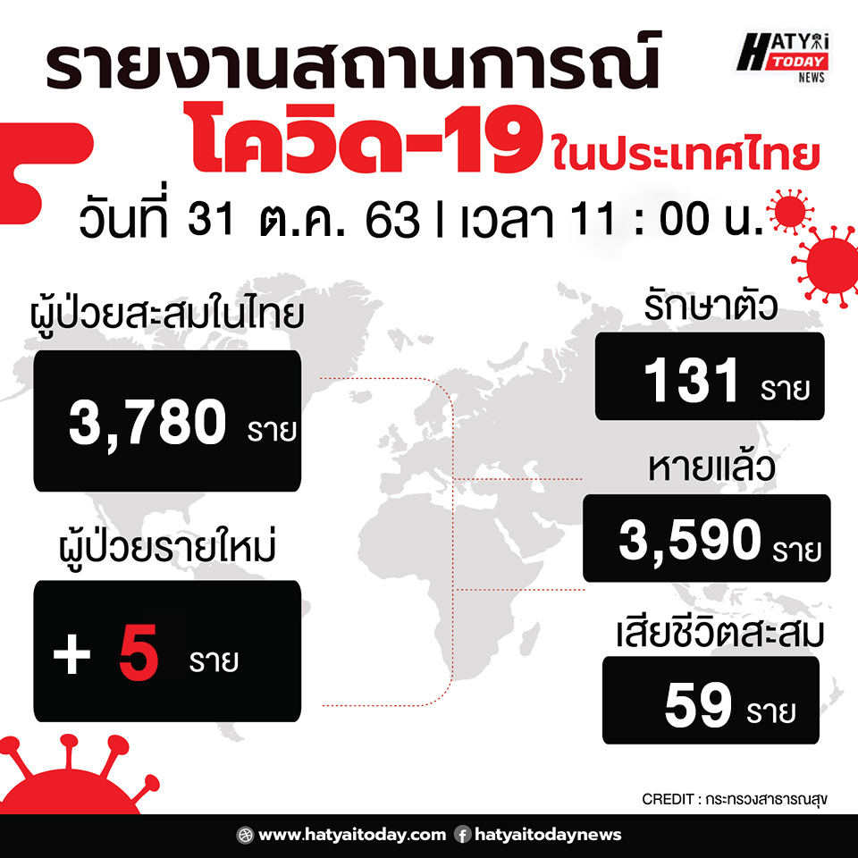 สถานการณ์โควิด-19 วันที่ 31 ตุลาคม 2563 พบผู้ติดเชื้อเพิ่ม 5 ราย