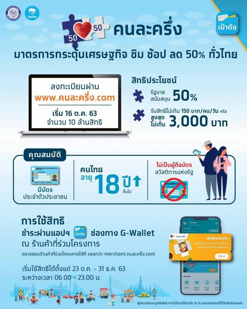 คุณสมบัติ ลงทะเบียน “คนละครึ่ง” รอบเก็บตก 11 พ.ย. นี้